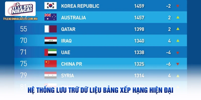Hệ thống lưu trữ dữ liệu bảng xếp hạng hiện đại 